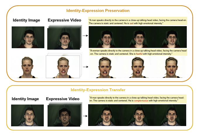 BEACON teaser: an identity image and an expressive video drive a text-prompted talking-head video, either preserving the subject's expression or transferring it from another subject.