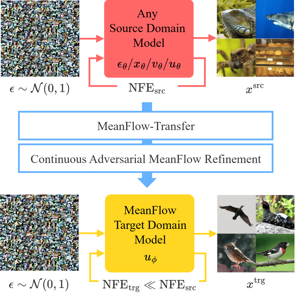 CAMFT teaser: any source-domain model transferred to a few-step MeanFlow target model.
