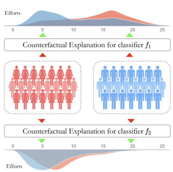 Fairness auditing via counterfactual explanations figure.