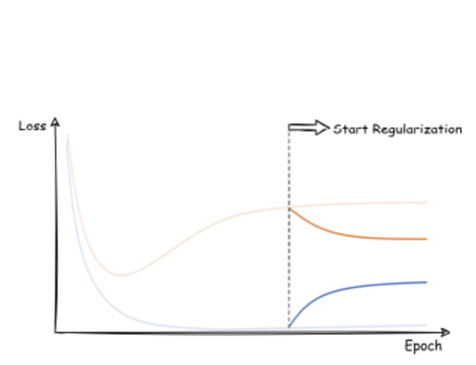 Post-regularization taxonomy figure.