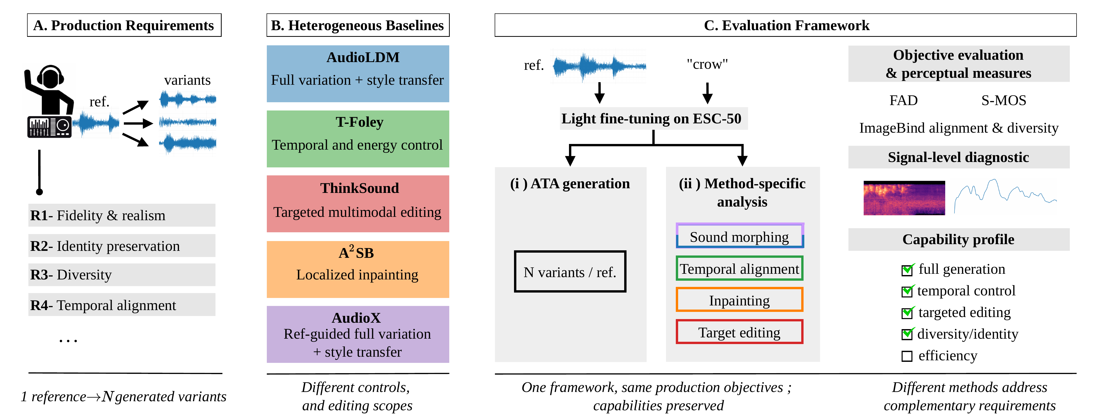 SFX evaluation framework: reference sound variations, five baselines, and the evaluation protocol.