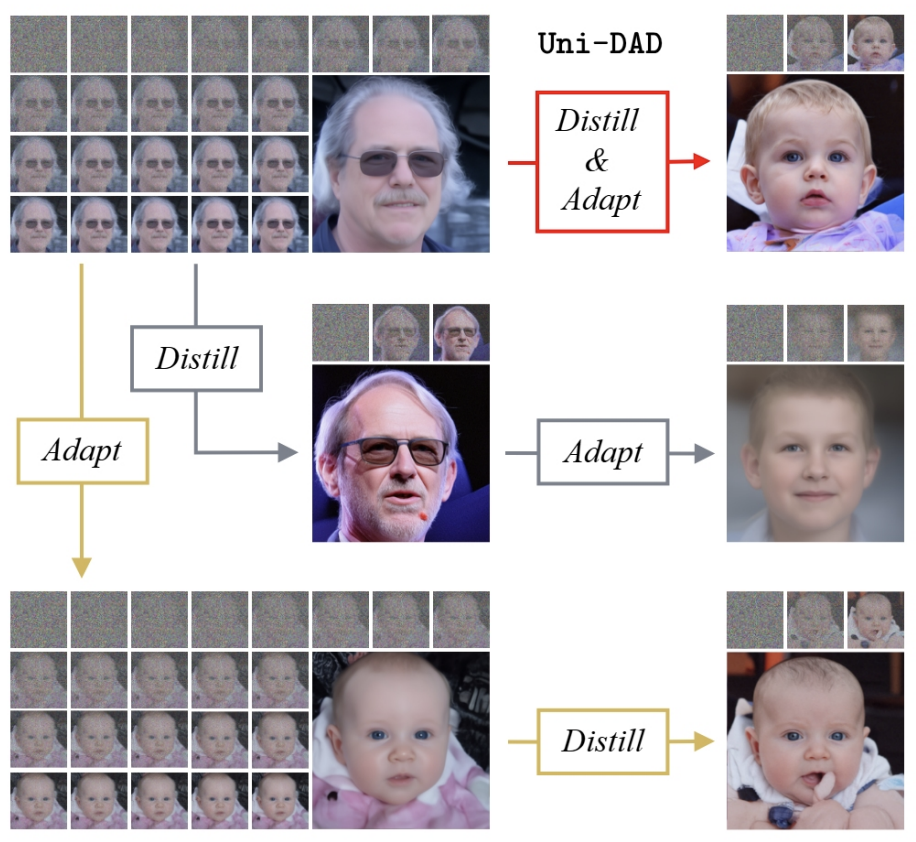 Uni-DAD teaser: distillation and adaptation applied jointly versus in sequence.
